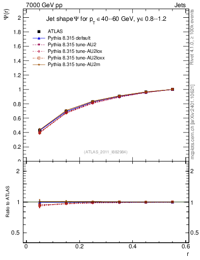 Plot of js_int in 7000 GeV pp collisions