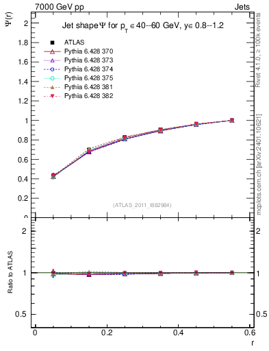 Plot of js_int in 7000 GeV pp collisions
