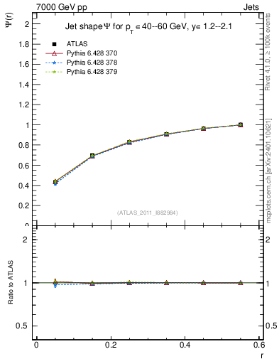 Plot of js_int in 7000 GeV pp collisions
