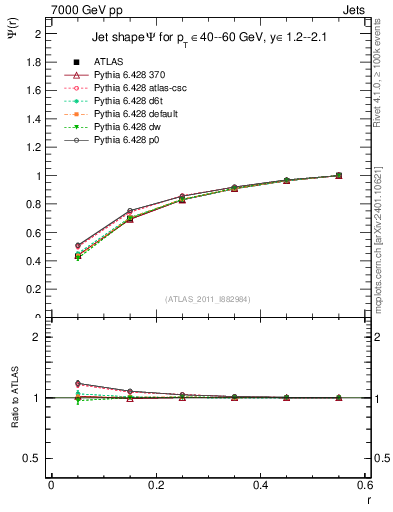 Plot of js_int in 7000 GeV pp collisions