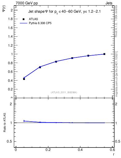 Plot of js_int in 7000 GeV pp collisions