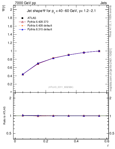 Plot of js_int in 7000 GeV pp collisions