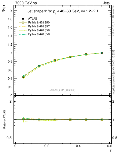 Plot of js_int in 7000 GeV pp collisions