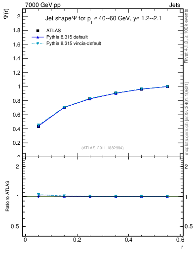 Plot of js_int in 7000 GeV pp collisions