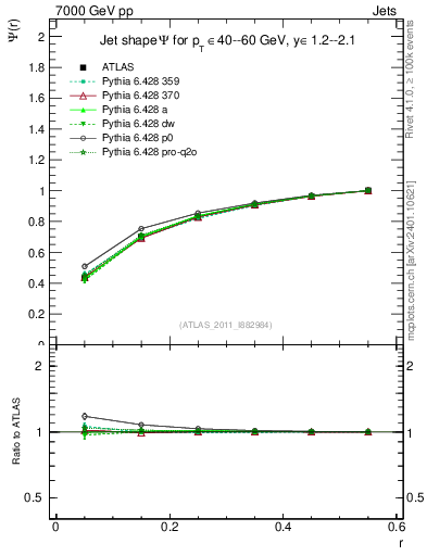 Plot of js_int in 7000 GeV pp collisions