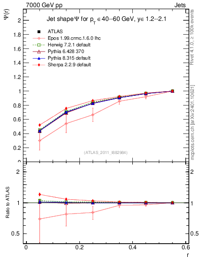 Plot of js_int in 7000 GeV pp collisions