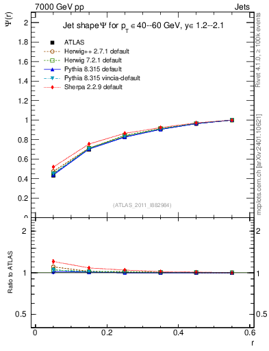 Plot of js_int in 7000 GeV pp collisions
