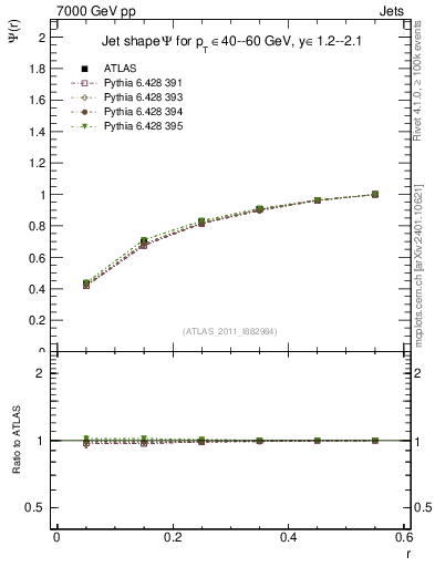Plot of js_int in 7000 GeV pp collisions