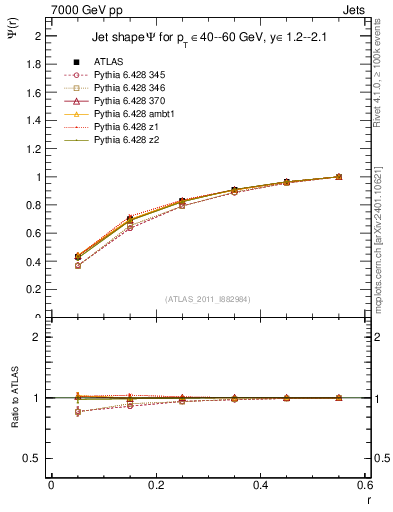 Plot of js_int in 7000 GeV pp collisions