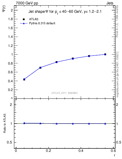 Plot of js_int in 7000 GeV pp collisions
