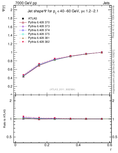 Plot of js_int in 7000 GeV pp collisions