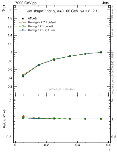 Plot of js_int in 7000 GeV pp collisions