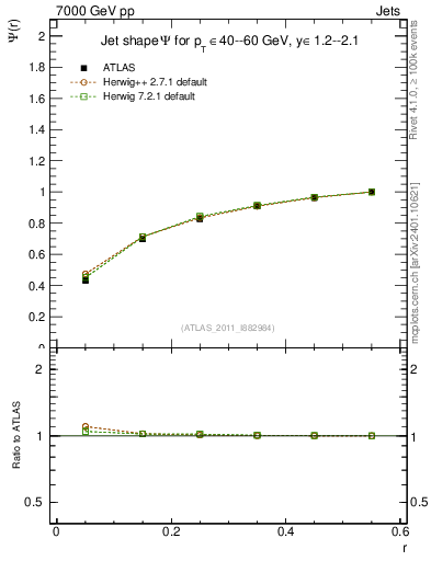 Plot of js_int in 7000 GeV pp collisions