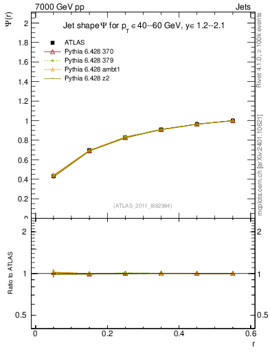 Plot of js_int in 7000 GeV pp collisions