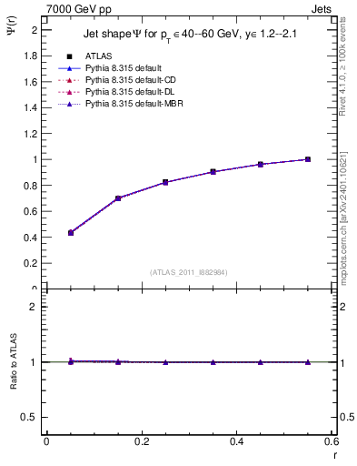Plot of js_int in 7000 GeV pp collisions