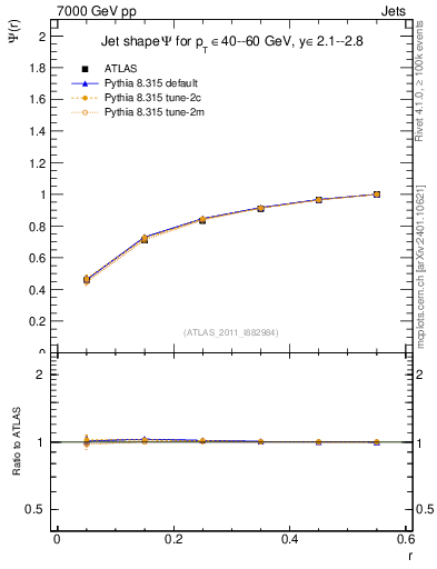 Plot of js_int in 7000 GeV pp collisions