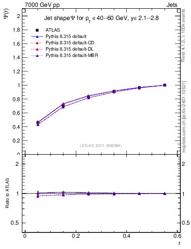 Plot of js_int in 7000 GeV pp collisions