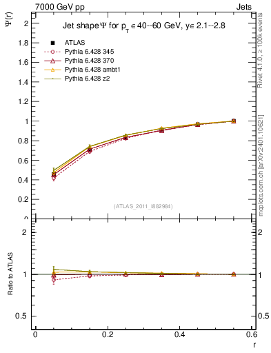 Plot of js_int in 7000 GeV pp collisions
