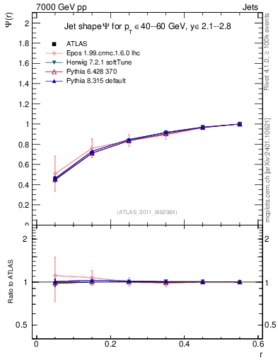 Plot of js_int in 7000 GeV pp collisions