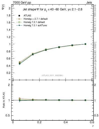 Plot of js_int in 7000 GeV pp collisions