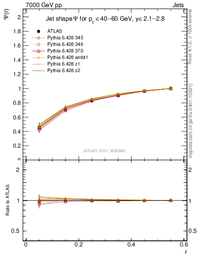 Plot of js_int in 7000 GeV pp collisions