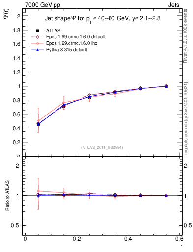 Plot of js_int in 7000 GeV pp collisions
