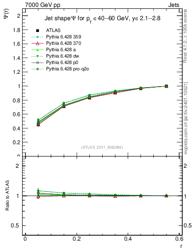 Plot of js_int in 7000 GeV pp collisions