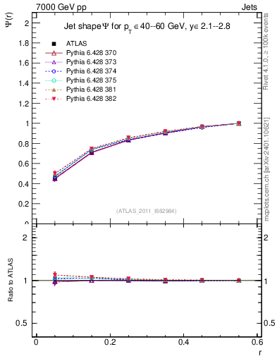 Plot of js_int in 7000 GeV pp collisions