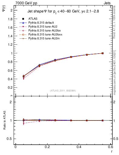 Plot of js_int in 7000 GeV pp collisions