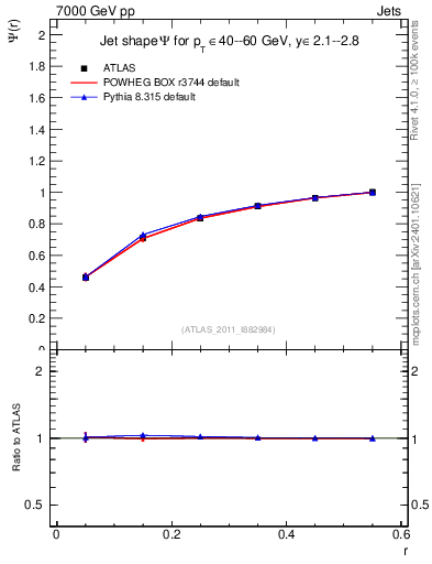 Plot of js_int in 7000 GeV pp collisions