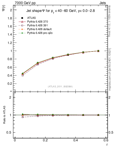 Plot of js_int in 7000 GeV pp collisions