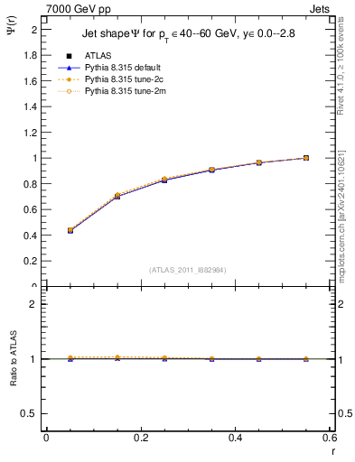 Plot of js_int in 7000 GeV pp collisions