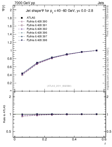 Plot of js_int in 7000 GeV pp collisions