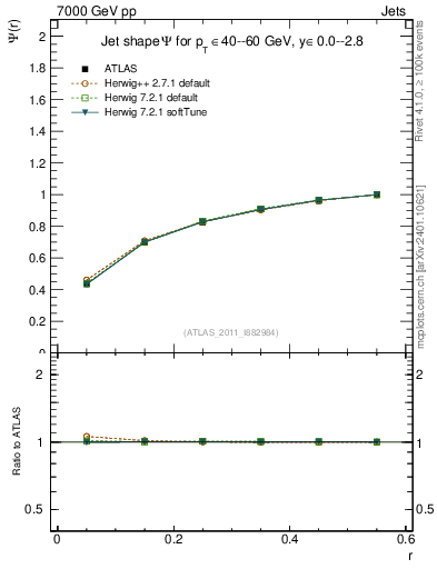 Plot of js_int in 7000 GeV pp collisions