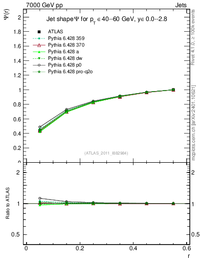 Plot of js_int in 7000 GeV pp collisions
