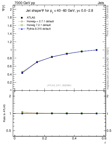 Plot of js_int in 7000 GeV pp collisions