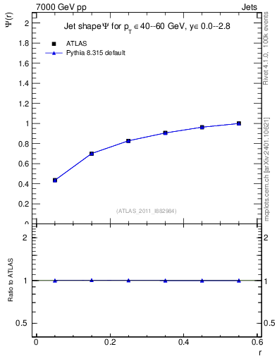 Plot of js_int in 7000 GeV pp collisions