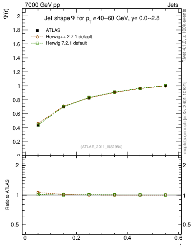 Plot of js_int in 7000 GeV pp collisions