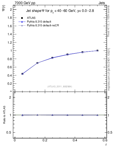 Plot of js_int in 7000 GeV pp collisions
