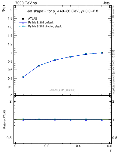 Plot of js_int in 7000 GeV pp collisions