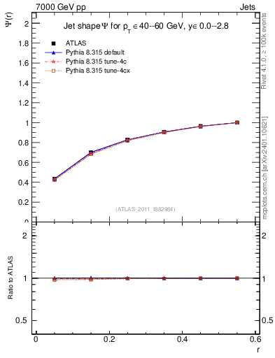 Plot of js_int in 7000 GeV pp collisions