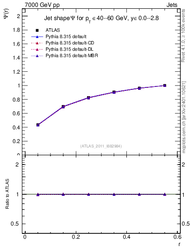 Plot of js_int in 7000 GeV pp collisions