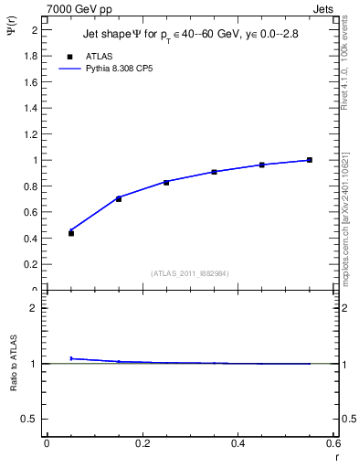 Plot of js_int in 7000 GeV pp collisions