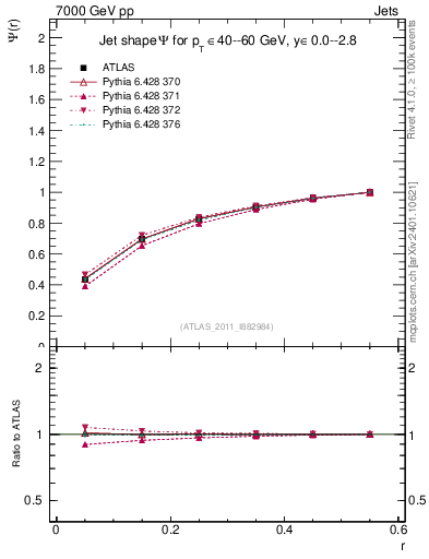 Plot of js_int in 7000 GeV pp collisions