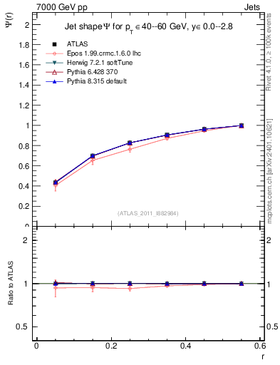 Plot of js_int in 7000 GeV pp collisions