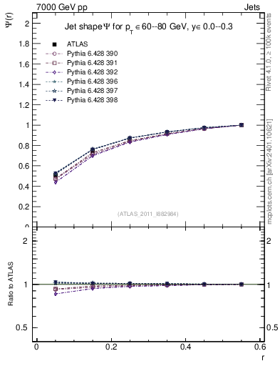 Plot of js_int in 7000 GeV pp collisions