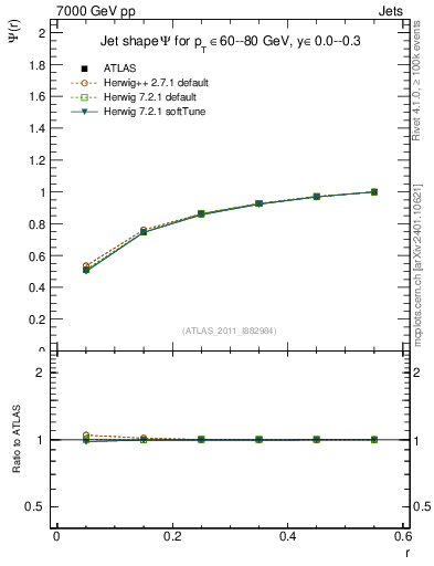 Plot of js_int in 7000 GeV pp collisions