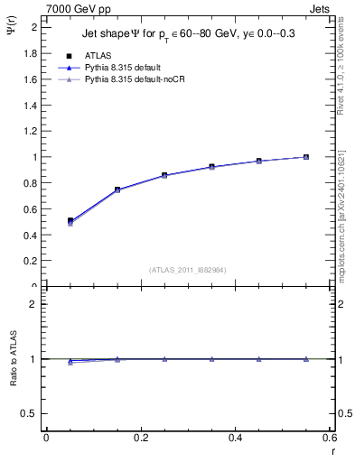 Plot of js_int in 7000 GeV pp collisions
