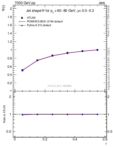 Plot of js_int in 7000 GeV pp collisions
