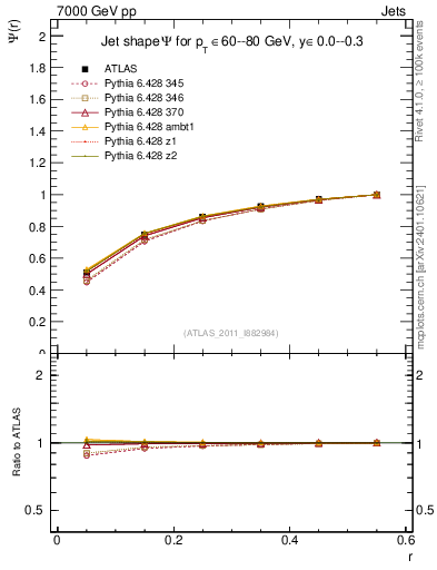 Plot of js_int in 7000 GeV pp collisions